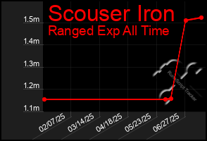 Total Graph of Scouser Iron