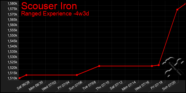 Last 31 Days Graph of Scouser Iron