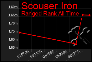 Total Graph of Scouser Iron