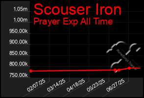 Total Graph of Scouser Iron