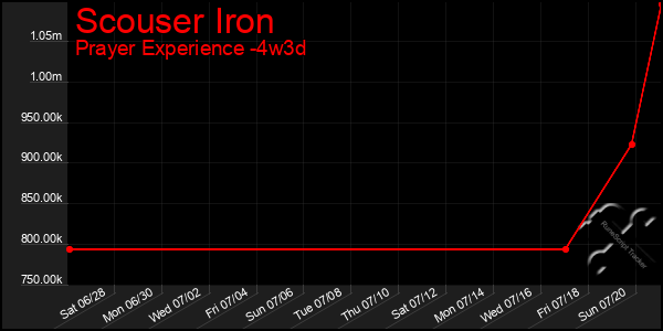 Last 31 Days Graph of Scouser Iron
