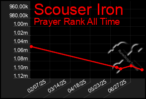 Total Graph of Scouser Iron