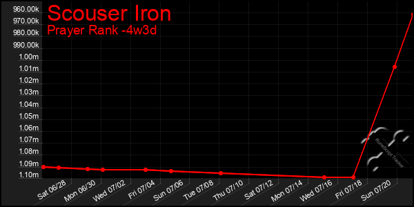 Last 31 Days Graph of Scouser Iron