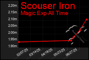 Total Graph of Scouser Iron