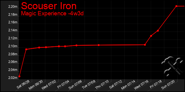 Last 31 Days Graph of Scouser Iron