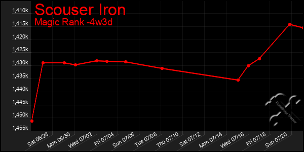 Last 31 Days Graph of Scouser Iron