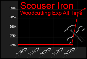 Total Graph of Scouser Iron