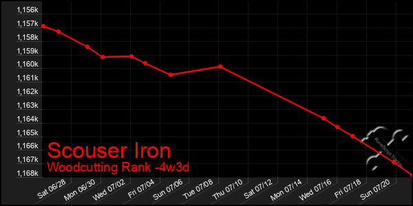 Last 31 Days Graph of Scouser Iron
