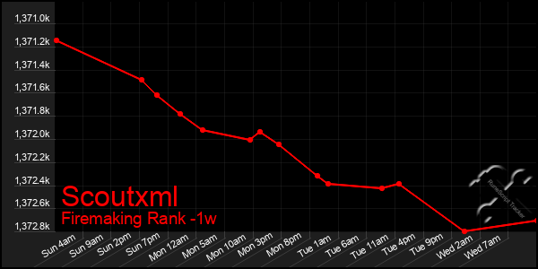 Last 7 Days Graph of Scoutxml