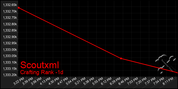 Last 24 Hours Graph of Scoutxml