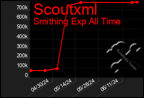 Total Graph of Scoutxml