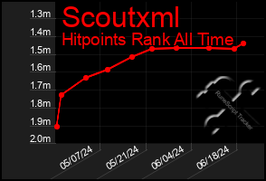 Total Graph of Scoutxml