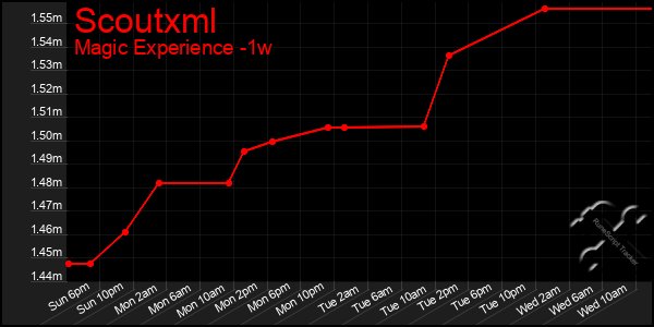 Last 7 Days Graph of Scoutxml
