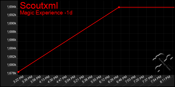 Last 24 Hours Graph of Scoutxml
