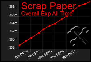 Total Graph of Scrap Paper