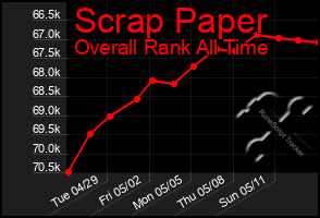 Total Graph of Scrap Paper
