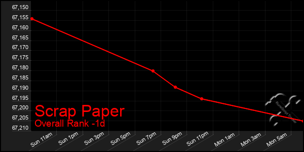 Last 24 Hours Graph of Scrap Paper