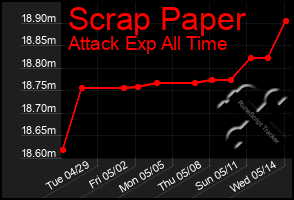 Total Graph of Scrap Paper