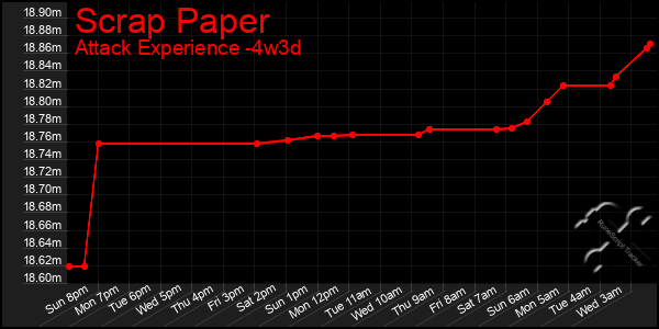 Last 31 Days Graph of Scrap Paper