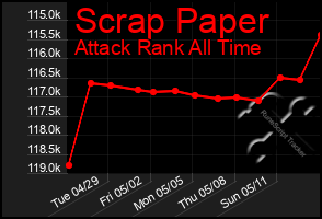 Total Graph of Scrap Paper