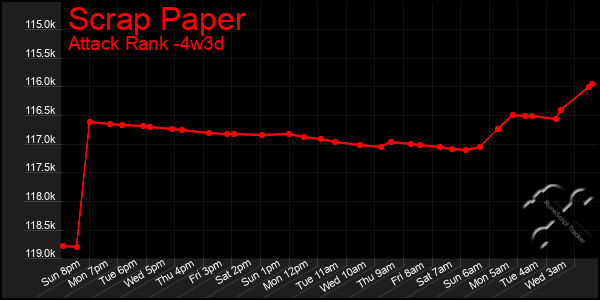 Last 31 Days Graph of Scrap Paper