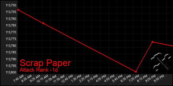Last 24 Hours Graph of Scrap Paper