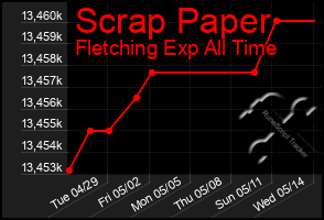 Total Graph of Scrap Paper