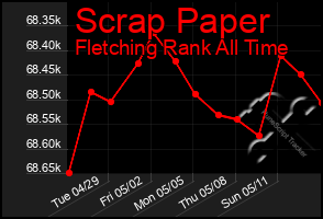 Total Graph of Scrap Paper