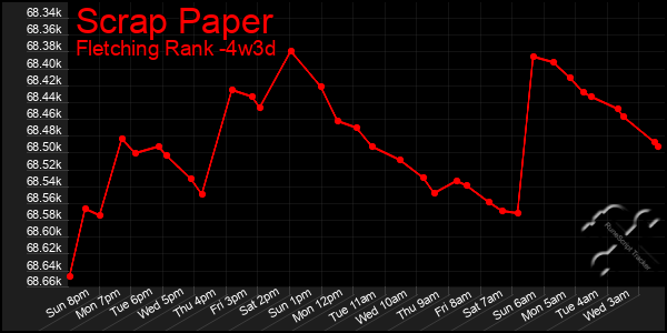 Last 31 Days Graph of Scrap Paper