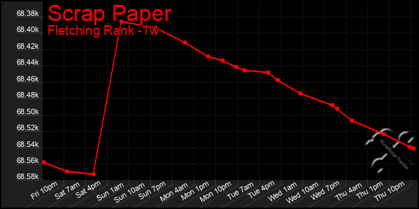 Last 7 Days Graph of Scrap Paper
