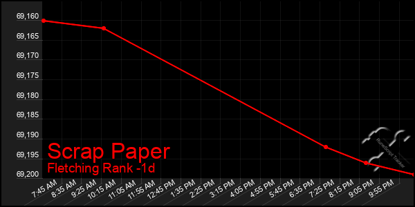 Last 24 Hours Graph of Scrap Paper