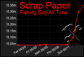 Total Graph of Scrap Paper
