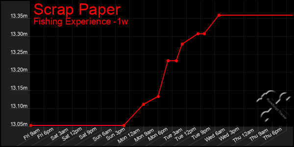 Last 7 Days Graph of Scrap Paper