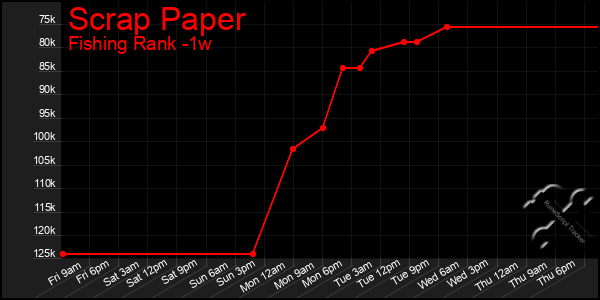 Last 7 Days Graph of Scrap Paper