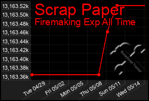 Total Graph of Scrap Paper