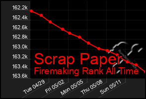 Total Graph of Scrap Paper