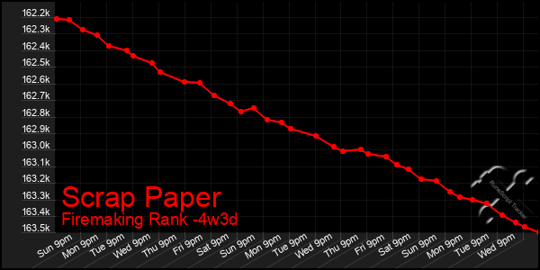 Last 31 Days Graph of Scrap Paper