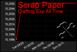 Total Graph of Scrap Paper