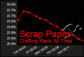 Total Graph of Scrap Paper
