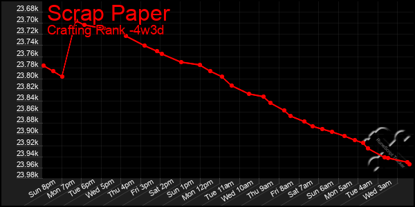 Last 31 Days Graph of Scrap Paper