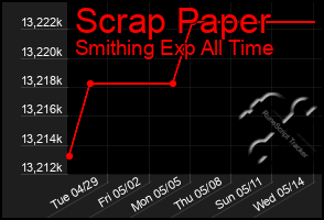 Total Graph of Scrap Paper