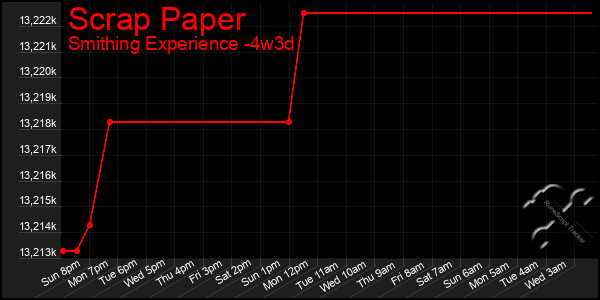 Last 31 Days Graph of Scrap Paper