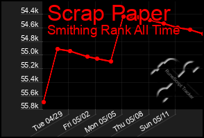 Total Graph of Scrap Paper