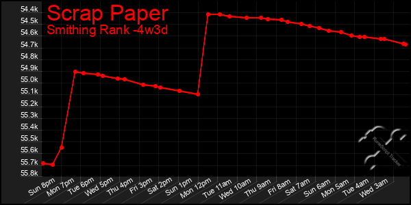 Last 31 Days Graph of Scrap Paper