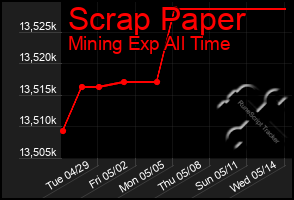 Total Graph of Scrap Paper