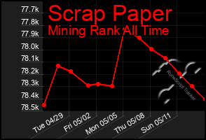 Total Graph of Scrap Paper