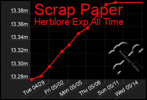 Total Graph of Scrap Paper