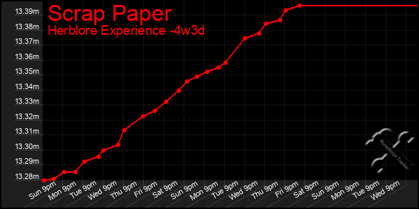 Last 31 Days Graph of Scrap Paper