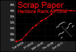 Total Graph of Scrap Paper