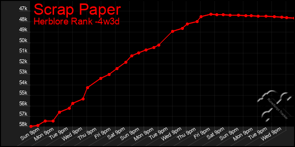 Last 31 Days Graph of Scrap Paper